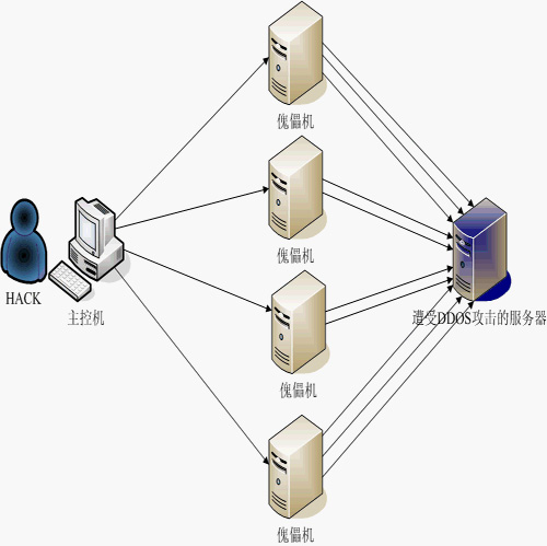 如何防DDOS攻击，服务器防DDos攻击的方法